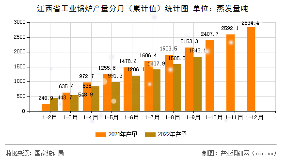 江西省工業鍋爐產量分月（累計值）統計圖