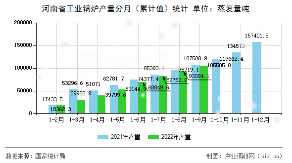 河南省工業鍋爐產量分月（累計值）統計