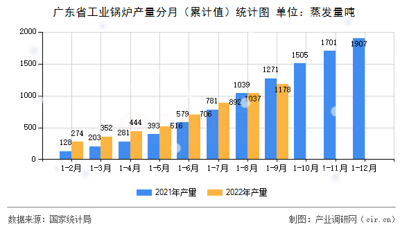 廣東省工業鍋爐產量分月（累計值）統計圖