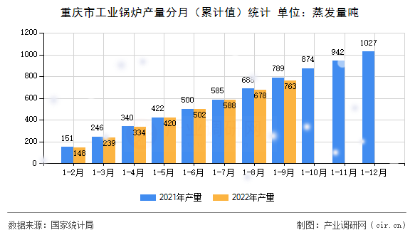 重慶市工業鍋爐產量分月（累計值）統計