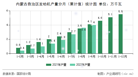 內蒙古自治區發動機產量分月（累計值）統計圖