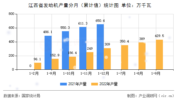 江西省發動機產量分月（累計值）統計圖