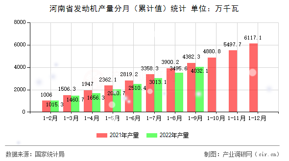 河南省發動機產量分月（累計值）統計