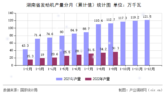湖南省發動機產量分月（累計值）統計圖