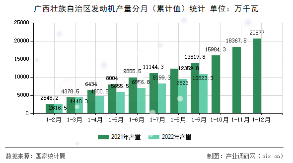 廣西壯族自治區(qū)發(fā)動(dòng)機(jī)產(chǎn)量分月（累計(jì)值）統(tǒng)計(jì)