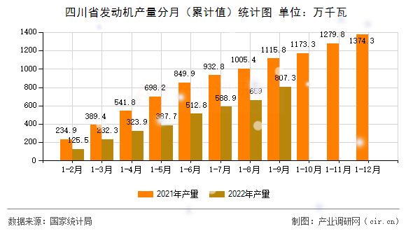 四川省發動機產量分月（累計值）統計圖