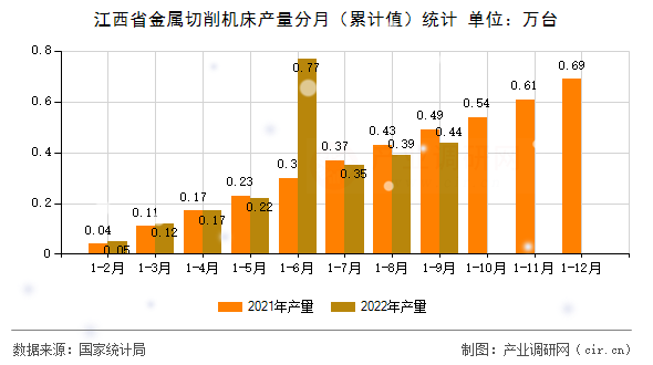 江西省金屬切削機床產量分月（累計值）統計