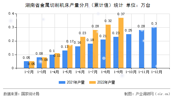 湖南省金屬切削機(jī)床產(chǎn)量分月（累計值）統(tǒng)計