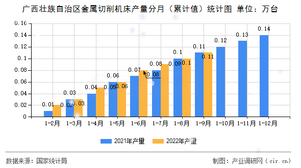 廣西壯族自治區(qū)金屬切削機床產(chǎn)量分月（累計值）統(tǒng)計圖