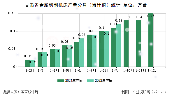 甘肅省金屬切削機床產量分月（累計值）統計