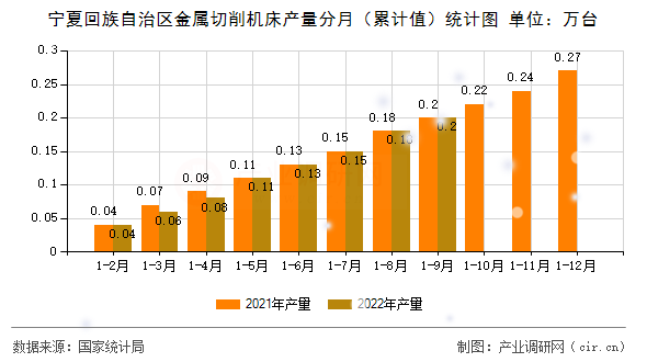 寧夏回族自治區(qū)金屬切削機床產(chǎn)量分月（累計值）統(tǒng)計圖