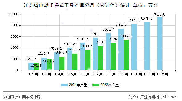 江蘇省電動手提式工具產量分月（累計值）統計