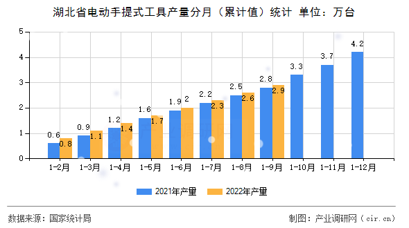湖北省電動手提式工具產量分月（累計值）統計