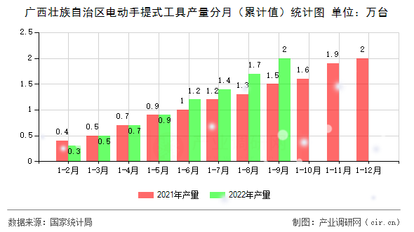 廣西壯族自治區(qū)電動手提式工具產(chǎn)量分月（累計值）統(tǒng)計圖
