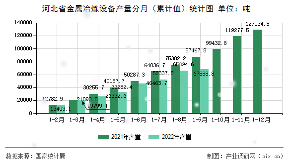 河北省金屬冶煉設備產量分月（累計值）統計圖