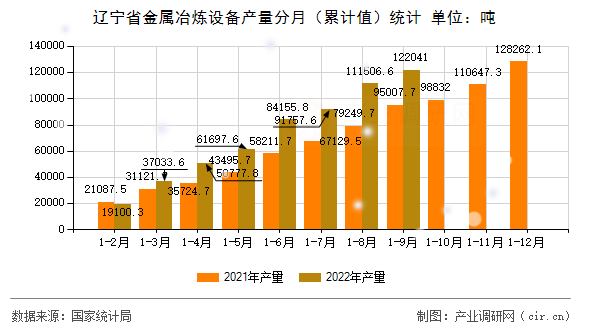 遼寧省金屬冶煉設備產量分月（累計值）統計