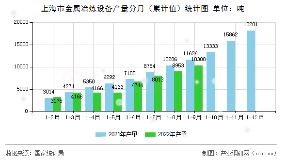 上海市金屬冶煉設備產量分月（累計值）統計圖