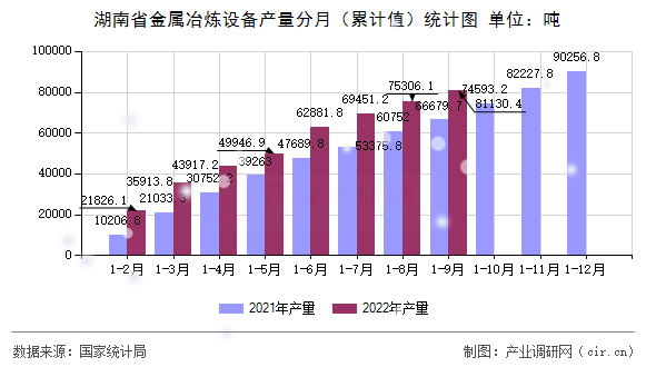 湖南省金屬冶煉設備產量分月（累計值）統計圖