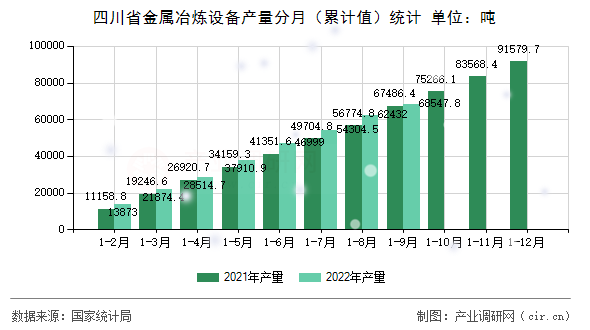 四川省金屬冶煉設備產量分月（累計值）統計
