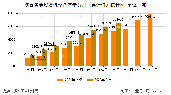 陜西省金屬冶煉設備產量分月（累計值）統計圖