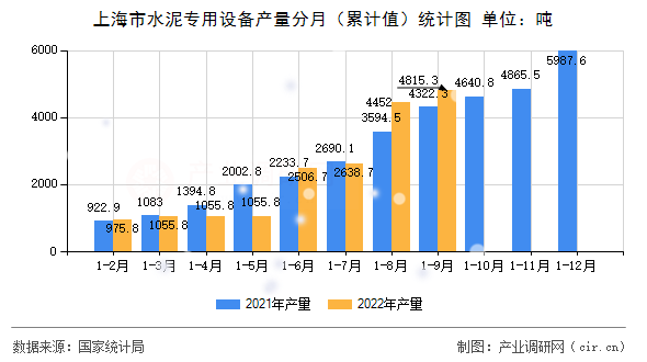 上海市水泥專用設備產量分月（累計值）統計圖