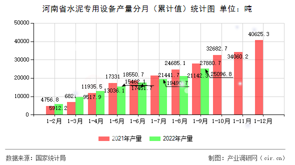 河南省水泥專用設備產量分月（累計值）統計圖