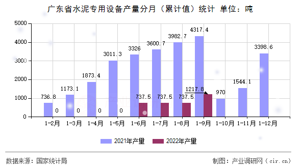 廣東省水泥專用設備產量分月（累計值）統計