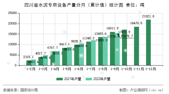 四川省水泥專用設(shè)備產(chǎn)量分月（累計(jì)值）統(tǒng)計(jì)圖