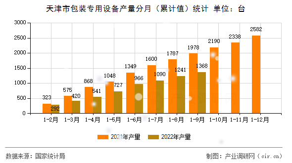天津市包裝專用設備產量分月（累計值）統計