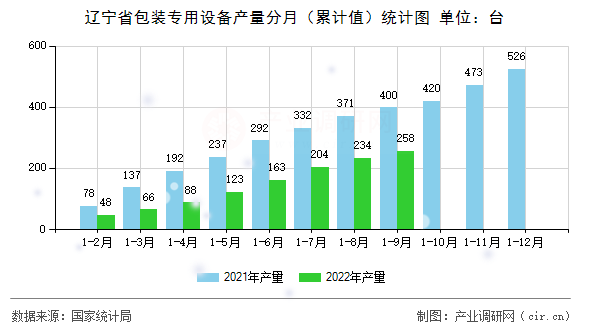 遼寧省包裝專用設備產量分月（累計值）統計圖