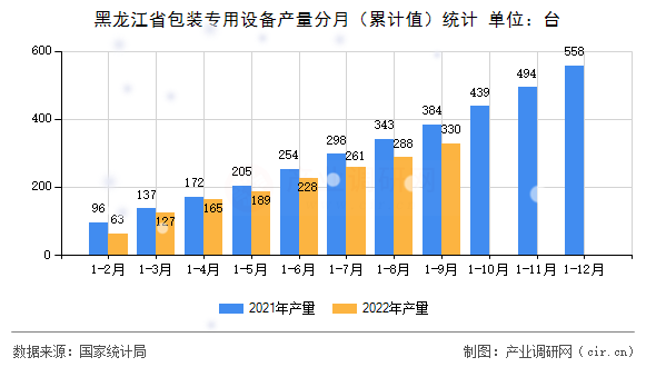 黑龍江省包裝專用設備產量分月（累計值）統計