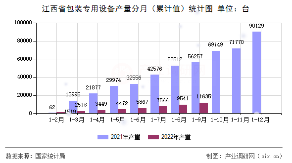 江西省包裝專用設備產量分月（累計值）統計圖