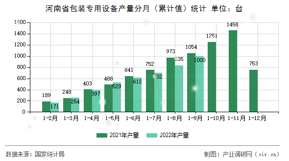 河南省包裝專用設備產量分月（累計值）統計