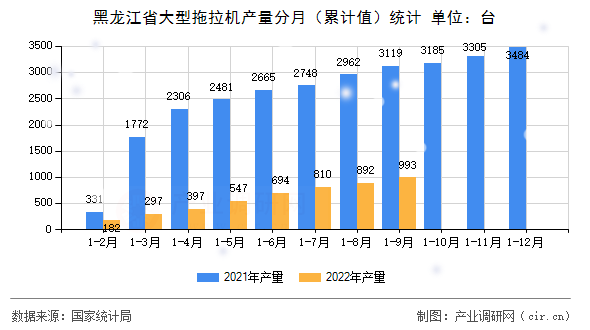 黑龍江省大型拖拉機產量分月（累計值）統計