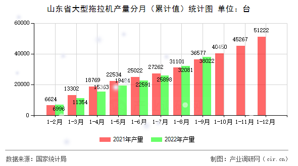 山東省大型拖拉機產量分月（累計值）統計圖
