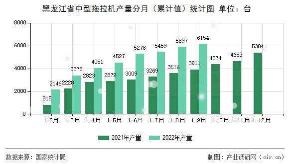 黑龍江省中型拖拉機產量分月（累計值）統計圖