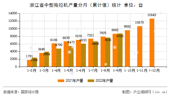 浙江省中型拖拉機產量分月（累計值）統計