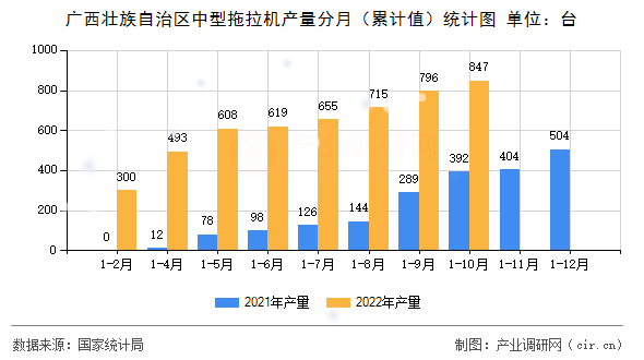 廣西壯族自治區中型拖拉機產量分月（累計值）統計圖