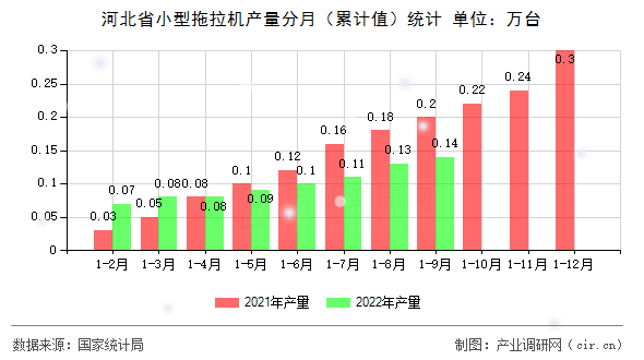 河北省小型拖拉機產量分月（累計值）統計