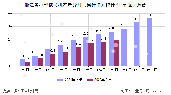 浙江省小型拖拉機產量分月（累計值）統計圖
