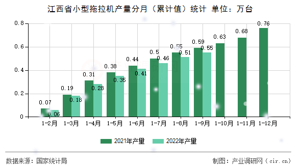 江西省小型拖拉機產量分月（累計值）統計