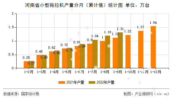 河南省小型拖拉機(jī)產(chǎn)量分月（累計(jì)值）統(tǒng)計(jì)圖