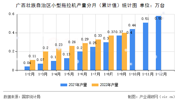 廣西壯族自治區小型拖拉機產量分月（累計值）統計圖