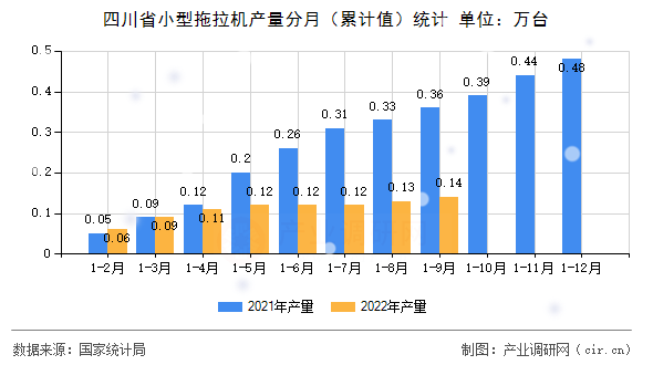 四川省小型拖拉機產量分月（累計值）統計