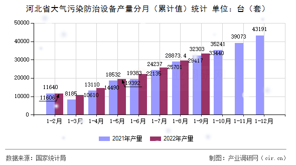河北省大氣污染防治設備產量分月（累計值）統計