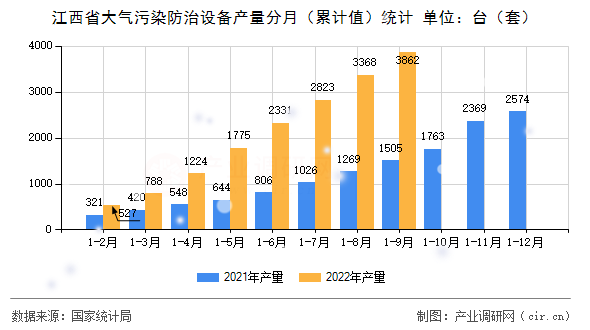 江西省大氣污染防治設備產量分月（累計值）統計