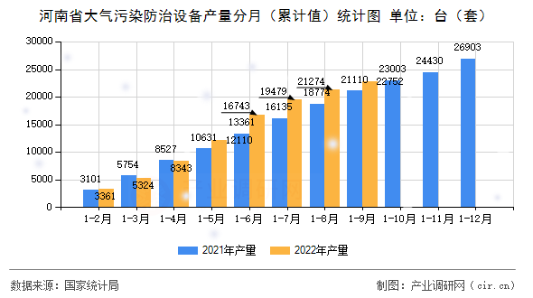 河南省大氣污染防治設備產量分月（累計值）統計圖