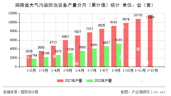 湖南省大氣污染防治設備產量分月（累計值）統計