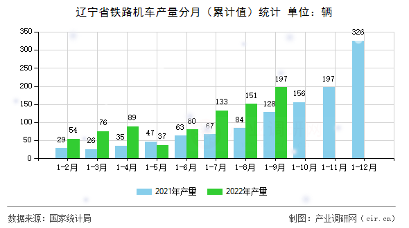 遼寧省鐵路機車產量分月（累計值）統計