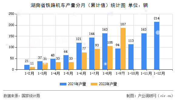 湖南省鐵路機車產量分月（累計值）統計圖